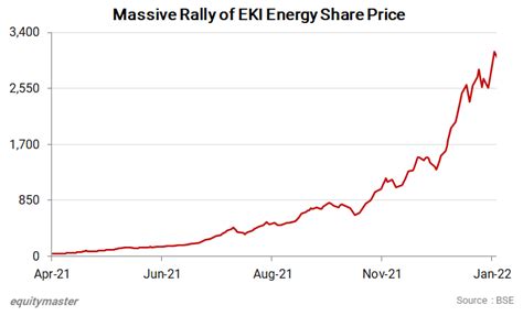 EKI Energy Services Target Share Price - Get the latest EKI Energy Services share price forecast, Target share price, Stock Quotes, EKI Energy Services Stock Analysis, Charts on The Economic Times. 